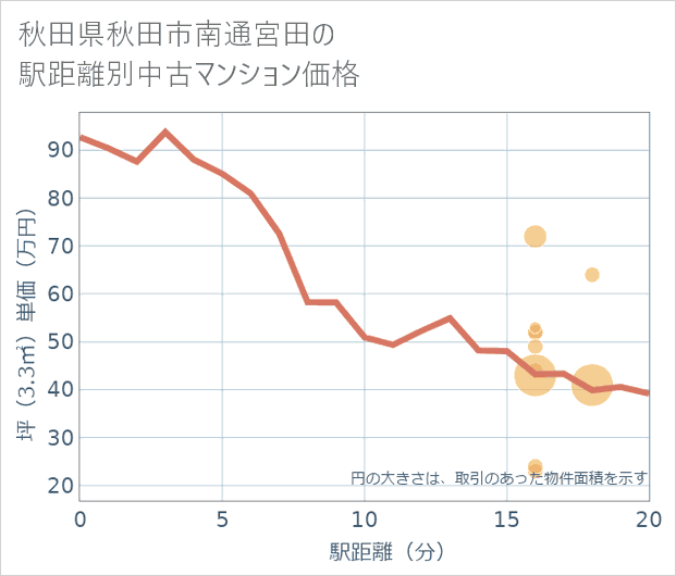 秋田県秋田市南通宮田の徒歩距離別の中古マンション坪単価