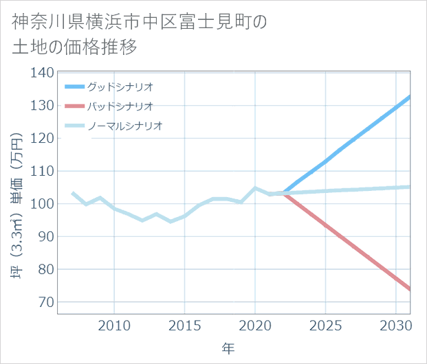 神奈川県横浜市中区富士見町の土地価格推移