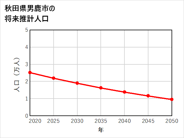 男鹿市の将来推計人口