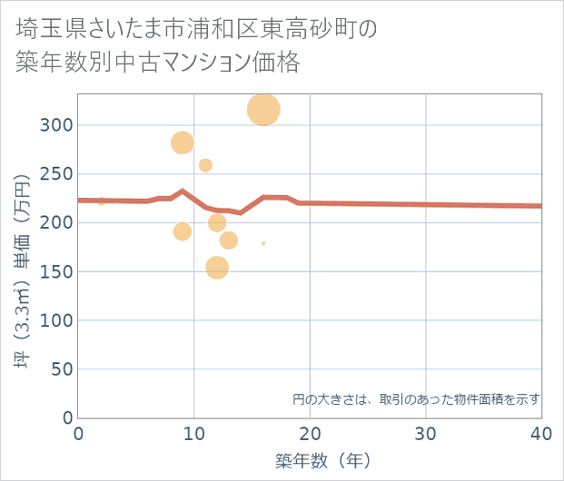 埼玉県さいたま市浦和区東高砂町の築年数別の中古マンション坪単価
