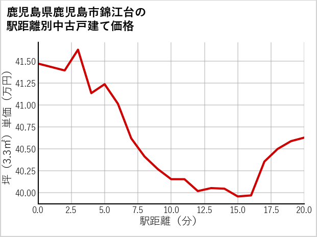 鹿児島県鹿児島市錦江台の徒歩距離別の中古戸建て坪単価