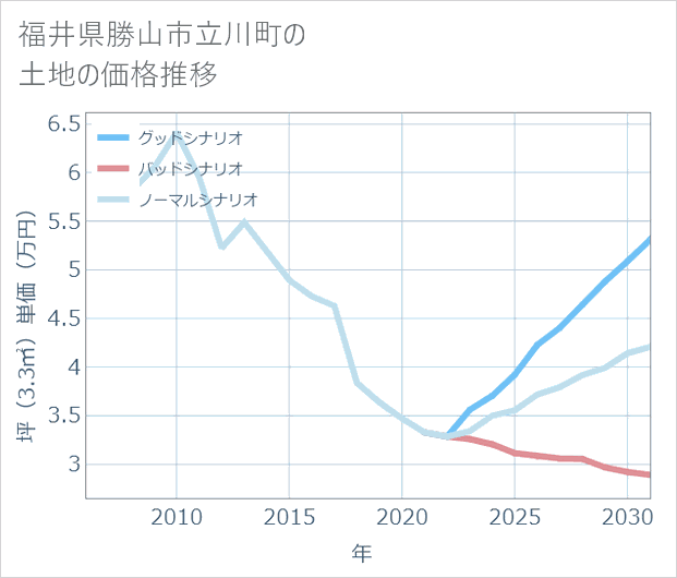 福井県勝山市立川町の土地価格推移