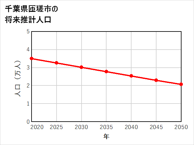 匝瑳市の将来推計人口