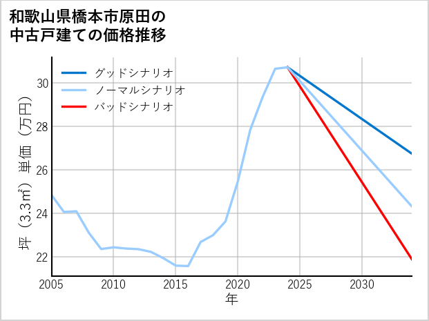 和歌山県橋本市原田の中古戸建て価格推移