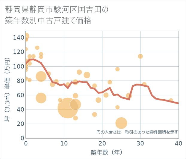 静岡県静岡市駿河区国吉田の築年数別の中古戸建て坪単価