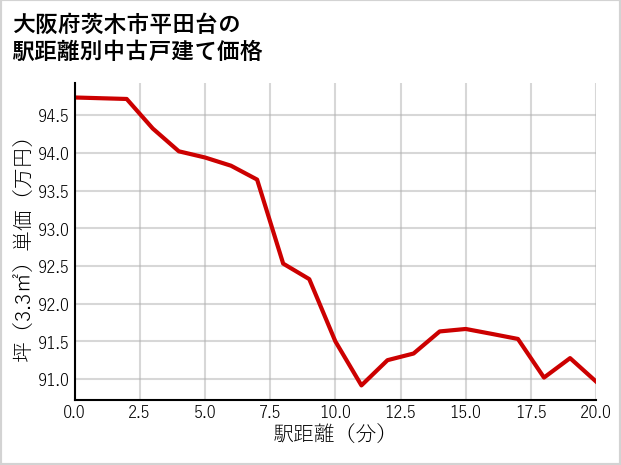 大阪府茨木市平田台の徒歩距離別の中古戸建て坪単価