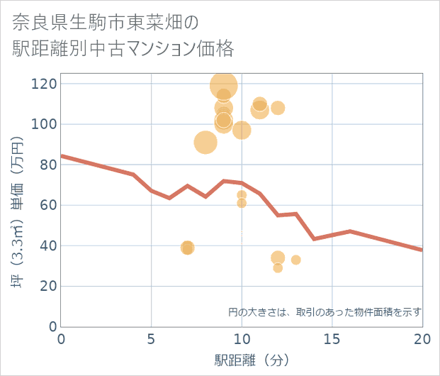 奈良県生駒市東菜畑の徒歩距離別の中古マンション坪単価