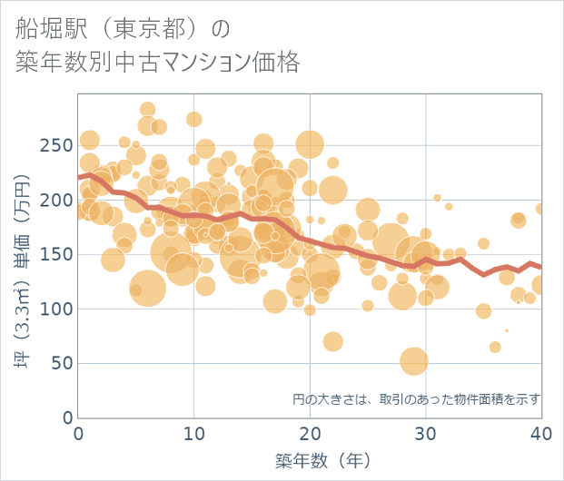 船堀駅(東京都)の築年数別の中古マンション坪単価