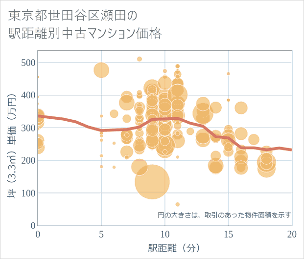 東京都世田谷区瀬田の徒歩距離別の中古マンション坪単価