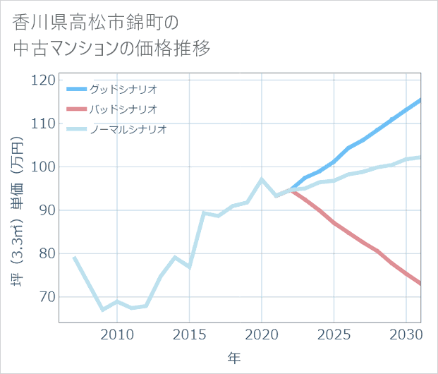 香川県高松市錦町の中古マンション価格推移