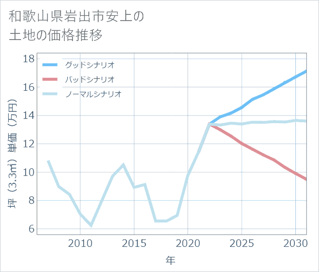 和歌山県岩出市安上の土地価格推移