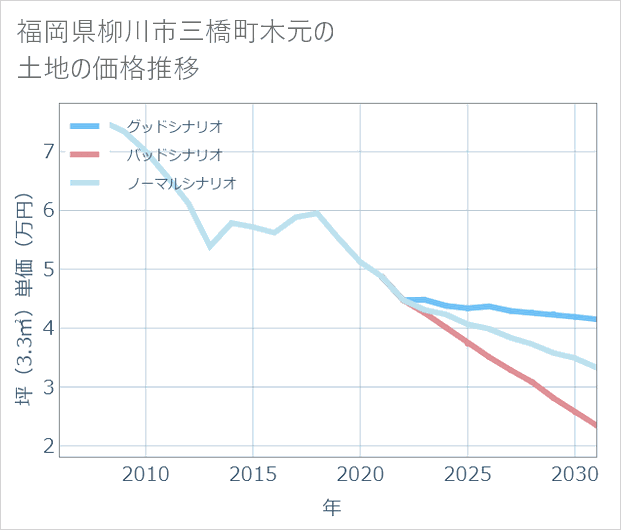福岡県柳川市三橋町木元の土地価格推移