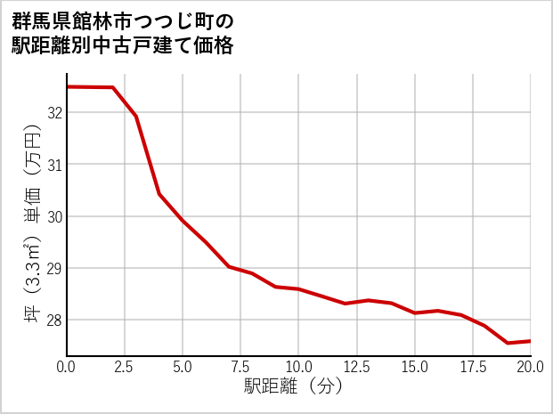 群馬県館林市つつじ町の徒歩距離別の中古戸建て坪単価