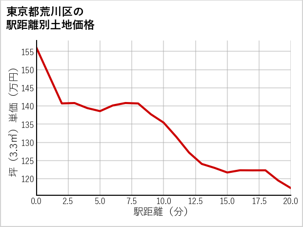 東京都荒川区荒川の徒歩距離別の土地坪単価