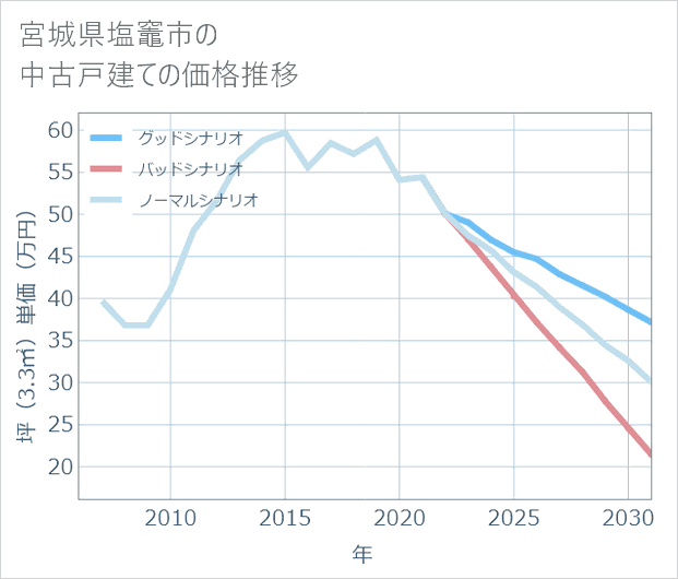 宮城県塩竈市の中古戸建て価格推移