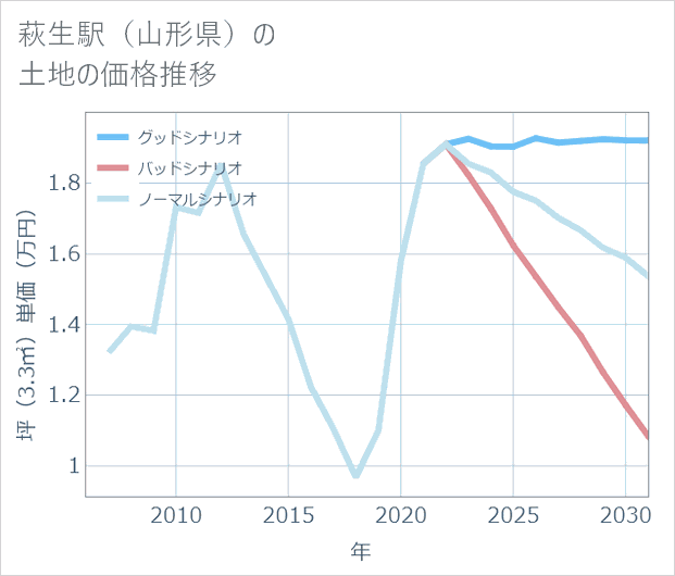 萩生駅（山形県）の土地価格推移