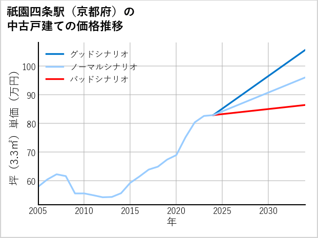 祇園四条駅（京都府）の中古戸建て価格推移