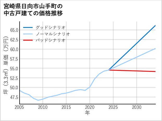 宮崎県日向市山手町の中古戸建て価格推移