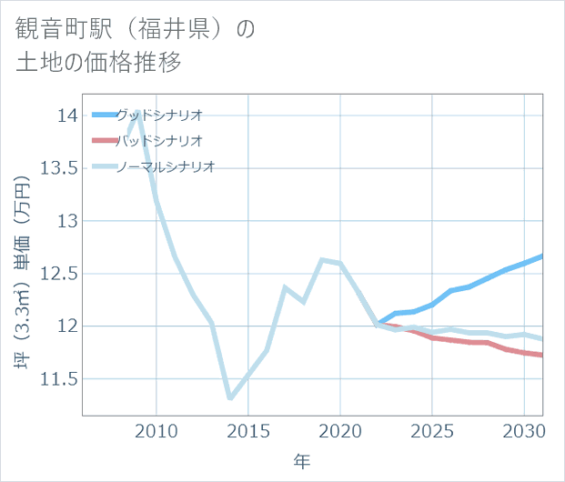 観音町駅(福井県)の土地価格推移