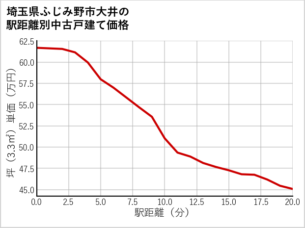 埼玉県ふじみ野市大井の徒歩距離別の中古戸建て坪単価