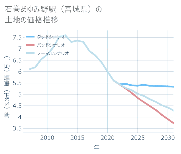 石巻あゆみ野駅(宮城県)の土地価格推移