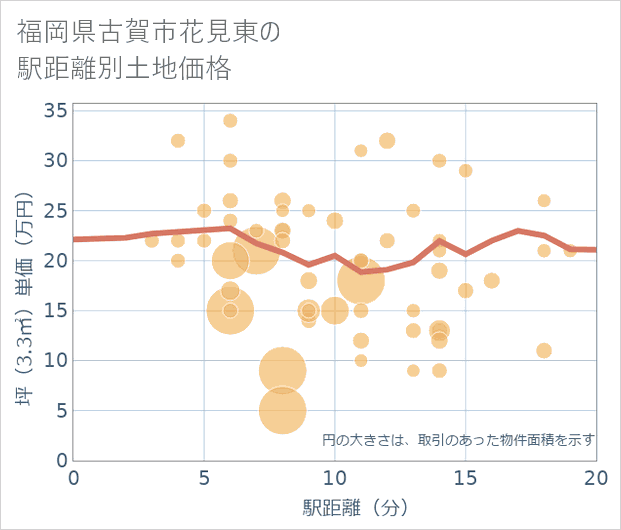 福岡県古賀市花見東の徒歩距離別の土地坪単価