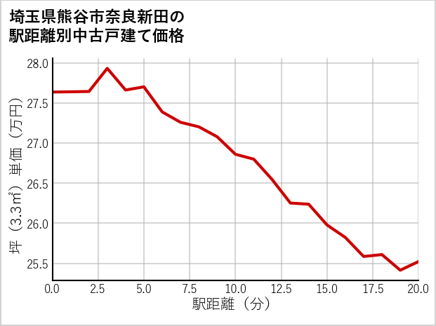 埼玉県熊谷市奈良新田の徒歩距離別の中古戸建て坪単価