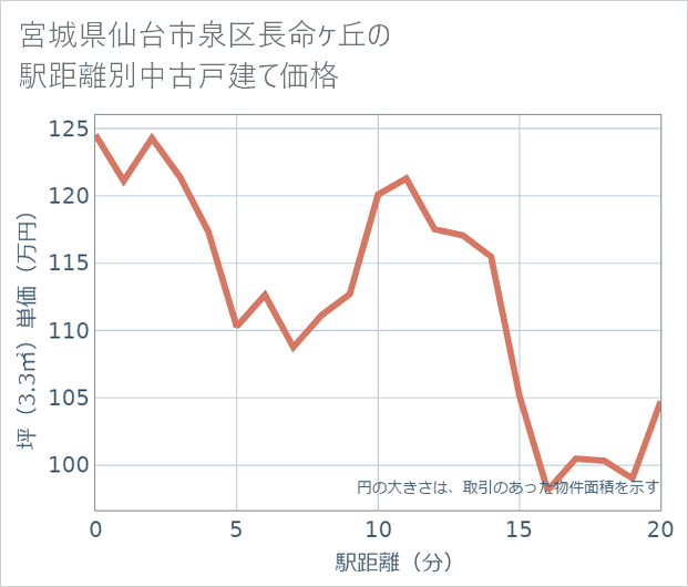宮城県仙台市泉区長命ケ丘の徒歩距離別の中古戸建て坪単価