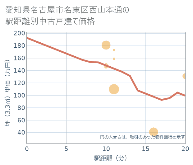 愛知県名古屋市名東区西山本通の徒歩距離別の中古戸建て坪単価