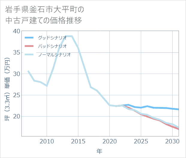 岩手県釜石市大平町の中古戸建て価格推移