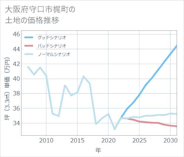 大阪府守口市梶町の土地価格推移