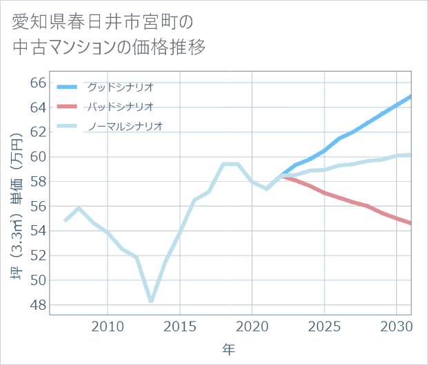 愛知県春日井市宮町の中古マンション価格推移