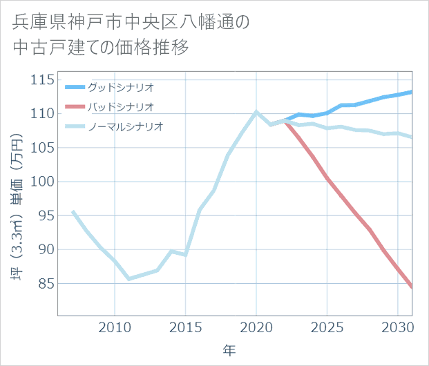 兵庫県神戸市中央区八幡通の中古戸建て価格推移