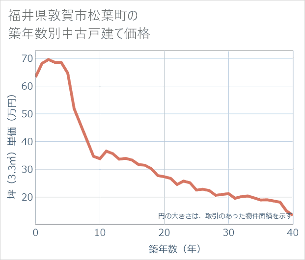 福井県敦賀市松葉町の築年数別の中古戸建て坪単価