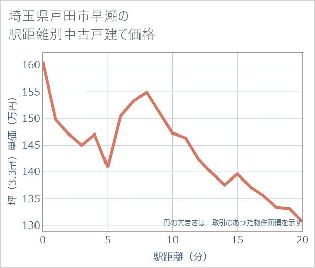 埼玉県戸田市早瀬の徒歩距離別の中古戸建て坪単価