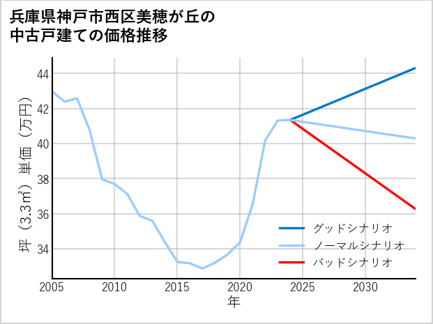 兵庫県神戸市西区美穂が丘の中古戸建て価格推移