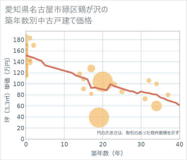 愛知県名古屋市緑区鶴が沢の築年数別の中古戸建て坪単価