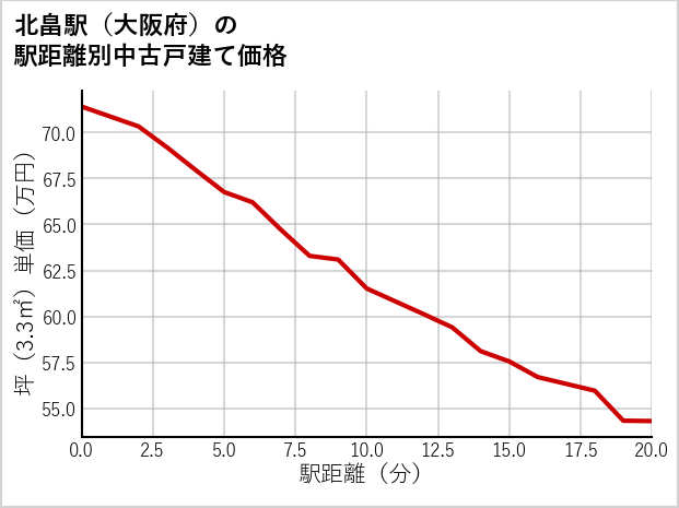 北畠駅（大阪府）の徒歩距離別の中古戸建て坪単価
