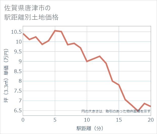 佐賀県唐津市の徒歩距離別の土地坪単価