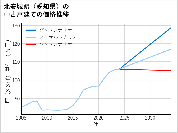 北安城駅（愛知県）の中古戸建て価格推移
