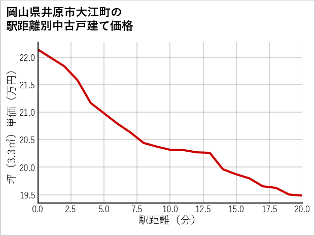 岡山県井原市大江町の徒歩距離別の中古戸建て坪単価