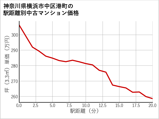 神奈川県横浜市中区港町の徒歩距離別の中古マンション坪単価