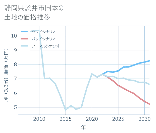 静岡県袋井市国本の土地価格推移