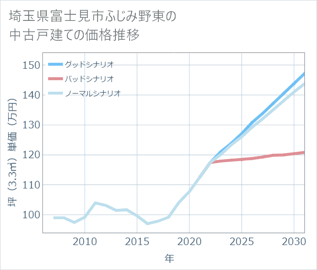 埼玉県富士見市ふじみ野東の中古戸建て価格推移