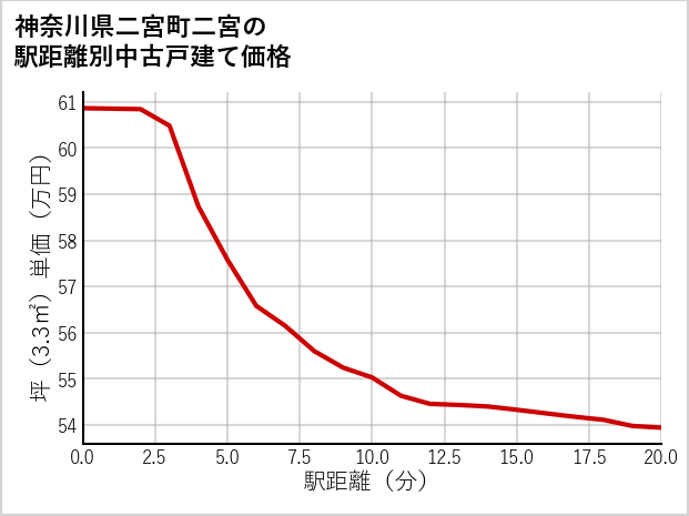 神奈川県二宮町二宮の徒歩距離別の中古戸建て坪単価
