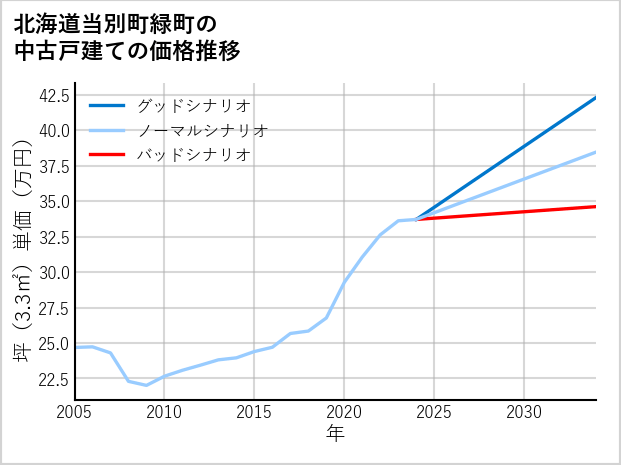 北海道当別町緑町の中古戸建て価格推移