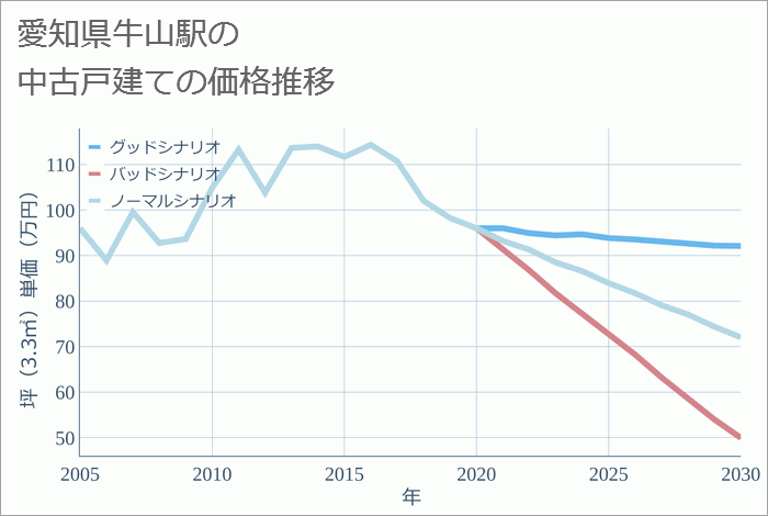 牛山駅（愛知県）の中古戸建て価格推移