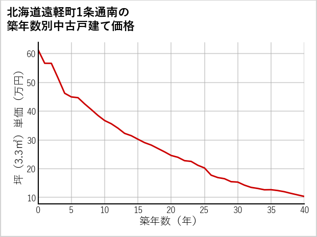 北海道遠軽町1条通南の築年数別の中古戸建て坪単価