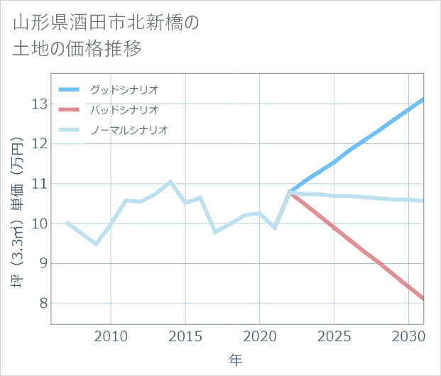 山形県酒田市北新橋の土地価格推移