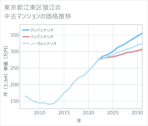 東京都江東区猿江の中古マンション価格推移